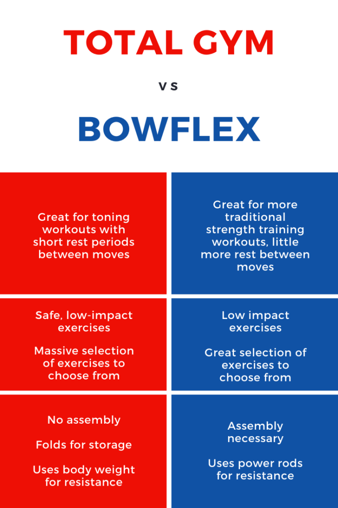 Total gym vs Bowflex